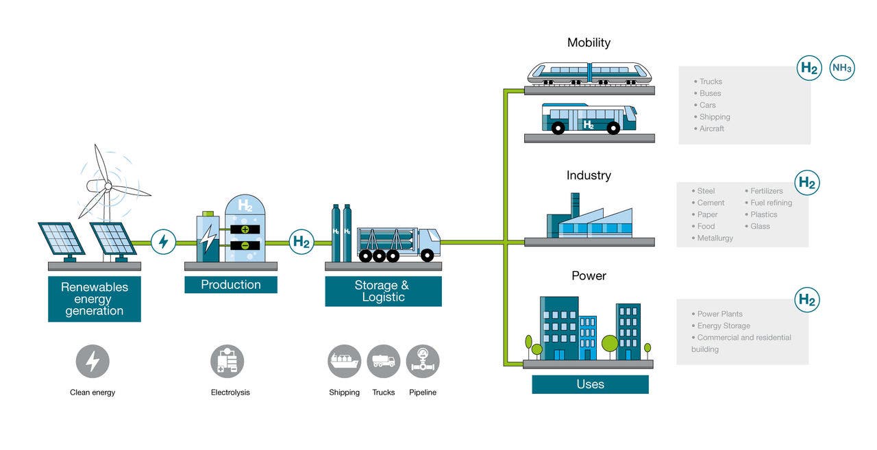 Hydrogen value chain of Staubli